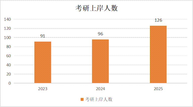 智能制造与机械工程学院近三年考研录取人数